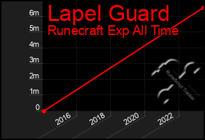 Total Graph of Lapel Guard