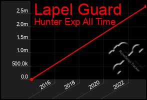 Total Graph of Lapel Guard