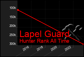 Total Graph of Lapel Guard