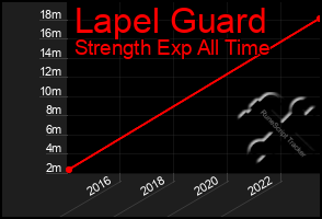 Total Graph of Lapel Guard
