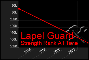 Total Graph of Lapel Guard
