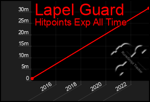 Total Graph of Lapel Guard