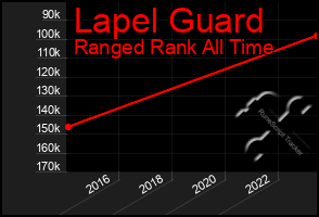 Total Graph of Lapel Guard