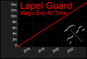 Total Graph of Lapel Guard