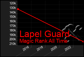 Total Graph of Lapel Guard