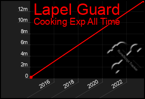 Total Graph of Lapel Guard