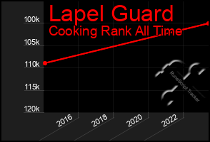 Total Graph of Lapel Guard