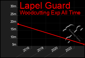Total Graph of Lapel Guard