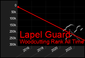 Total Graph of Lapel Guard