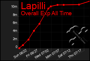 Total Graph of Lapilli