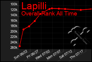 Total Graph of Lapilli