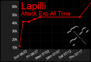 Total Graph of Lapilli