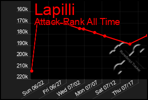 Total Graph of Lapilli