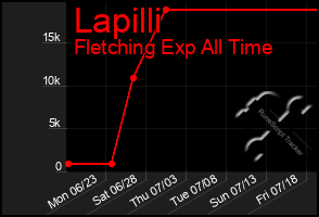 Total Graph of Lapilli