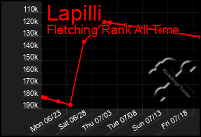 Total Graph of Lapilli