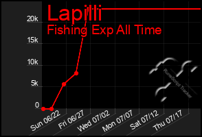 Total Graph of Lapilli