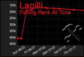 Total Graph of Lapilli