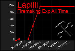 Total Graph of Lapilli