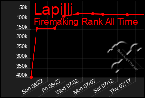 Total Graph of Lapilli