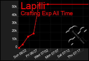 Total Graph of Lapilli