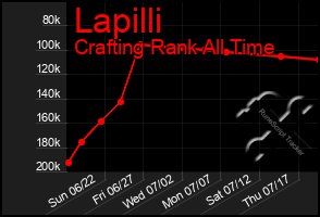 Total Graph of Lapilli