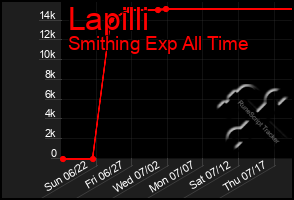 Total Graph of Lapilli