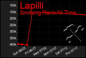 Total Graph of Lapilli