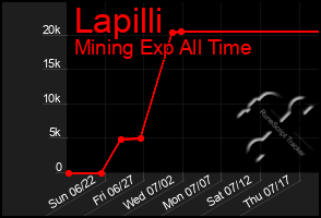 Total Graph of Lapilli