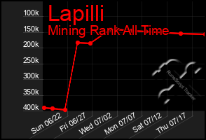 Total Graph of Lapilli