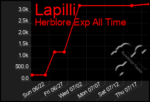 Total Graph of Lapilli