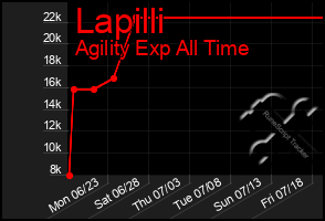 Total Graph of Lapilli