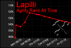 Total Graph of Lapilli