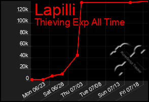 Total Graph of Lapilli
