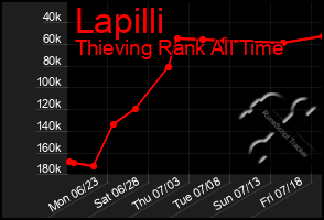 Total Graph of Lapilli