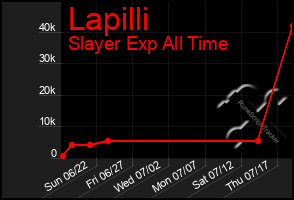 Total Graph of Lapilli