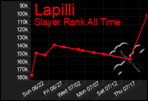 Total Graph of Lapilli