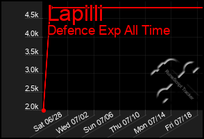 Total Graph of Lapilli