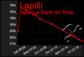 Total Graph of Lapilli
