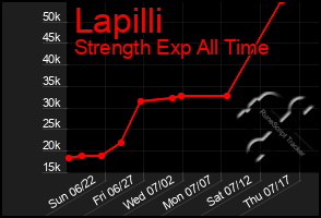 Total Graph of Lapilli