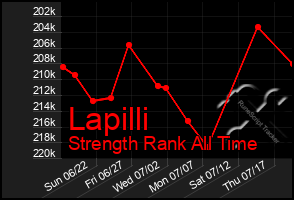 Total Graph of Lapilli