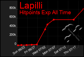 Total Graph of Lapilli