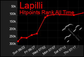 Total Graph of Lapilli