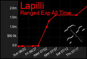 Total Graph of Lapilli