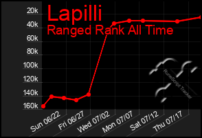 Total Graph of Lapilli