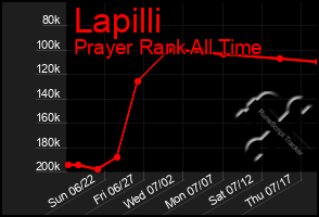 Total Graph of Lapilli
