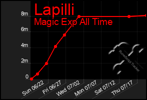 Total Graph of Lapilli