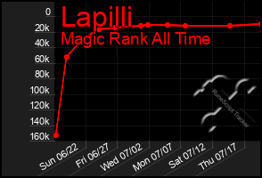 Total Graph of Lapilli