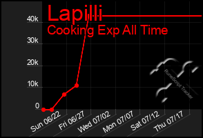 Total Graph of Lapilli