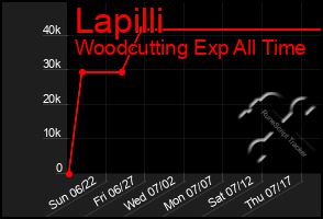 Total Graph of Lapilli