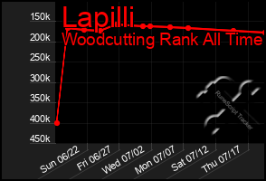 Total Graph of Lapilli